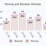Graphic displaying detailed traffic monitoring bar graph, including bars for vehicle observations, moving and blocked vehicles. The bars are color-coded, with purple lined bars representing blocked vehicles and red lined bars representing moving vehicles
